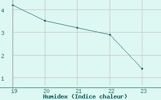 Courbe de l'humidex pour Saint-Germain-le-Guillaume (53)