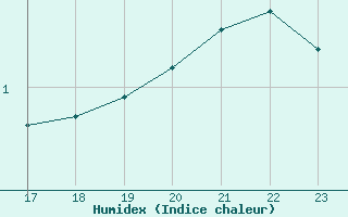 Courbe de l'humidex pour Beernem (Be)