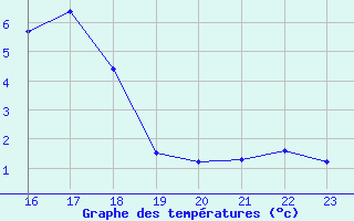 Courbe de tempratures pour Cherbourg (50)