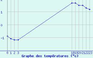 Courbe de tempratures pour Miribel-les-Echelles (38)