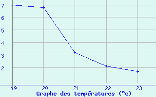 Courbe de tempratures pour L