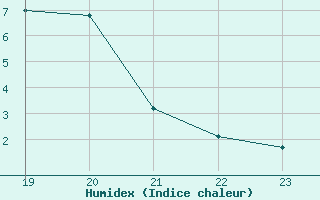 Courbe de l'humidex pour L'Huisserie (53)