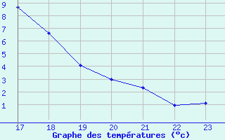 Courbe de tempratures pour La Beaume (05)