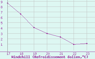 Courbe du refroidissement olien pour La Beaume (05)