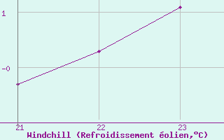 Courbe du refroidissement olien pour Saint-Sorlin-en-Valloire (26)