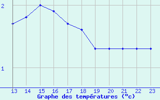 Courbe de tempratures pour Dounoux (88)