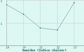 Courbe de l'humidex pour Lhospitalet (46)