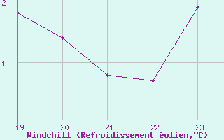 Courbe du refroidissement olien pour Lhospitalet (46)