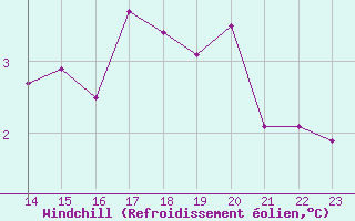 Courbe du refroidissement olien pour Plussin (42)