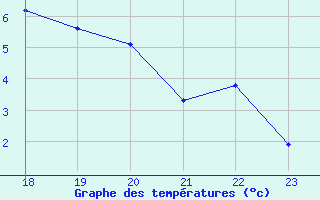 Courbe de tempratures pour Recoubeau (26)