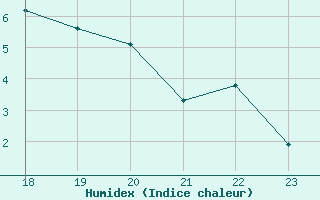 Courbe de l'humidex pour Recoubeau (26)