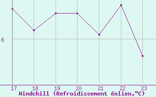 Courbe du refroidissement olien pour Aytr-Plage (17)