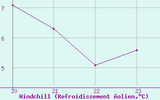 Courbe du refroidissement olien pour Sarzeau (56)