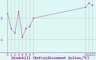 Courbe du refroidissement olien pour Nostang (56)