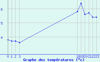 Courbe de tempratures pour Voiron (38)