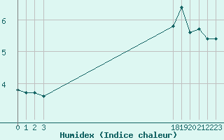 Courbe de l'humidex pour Voiron (38)