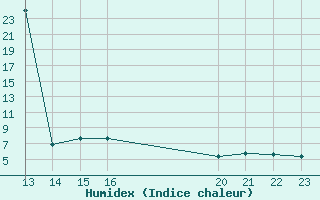 Courbe de l'humidex pour Saint-Jean-de-Liversay (17)