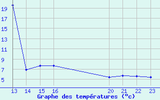 Courbe de tempratures pour Saint-Jean-de-Liversay (17)