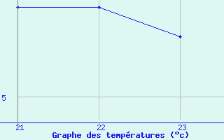 Courbe de tempratures pour Saint-Vran (05)