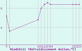 Courbe du refroidissement olien pour Saint-Haon (43)