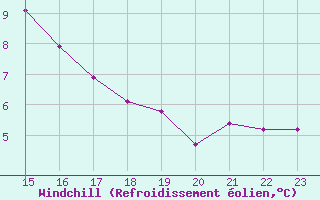 Courbe du refroidissement olien pour Prads-Haute-Blone (04)