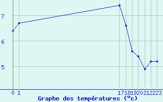 Courbe de tempratures pour Boulogne (62)