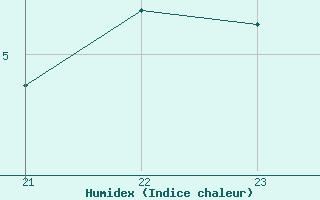 Courbe de l'humidex pour Estoher (66)