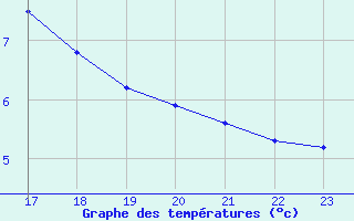 Courbe de tempratures pour Colmar-Ouest (68)