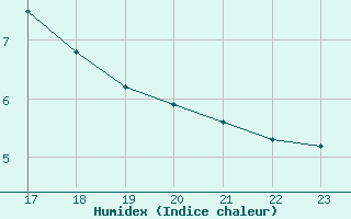 Courbe de l'humidex pour Colmar-Ouest (68)