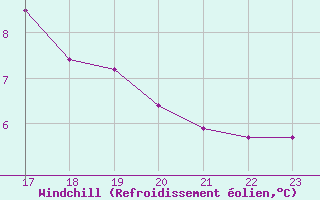 Courbe du refroidissement olien pour Champagne-sur-Seine (77)