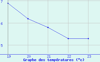 Courbe de tempratures pour Remich (Lu)