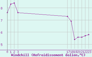 Courbe du refroidissement olien pour Bellengreville (14)