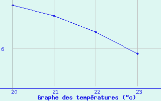 Courbe de tempratures pour Lagny-sur-Marne (77)