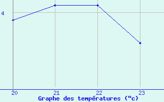 Courbe de tempratures pour Vars - Col de Jaffueil (05)