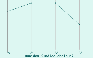 Courbe de l'humidex pour Vars - Col de Jaffueil (05)