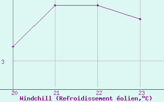 Courbe du refroidissement olien pour Sorgues (84)