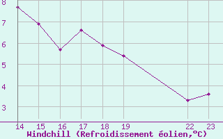 Courbe du refroidissement olien pour Boulaide (Lux)