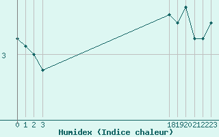 Courbe de l'humidex pour Challes-les-Eaux (73)