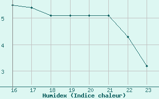 Courbe de l'humidex pour Albert-Bray (80)