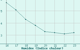 Courbe de l'humidex pour Boulaide (Lux)