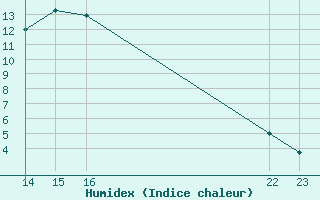 Courbe de l'humidex pour Amur (79)