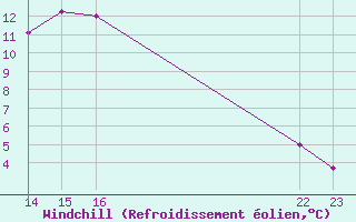 Courbe du refroidissement olien pour Amur (79)