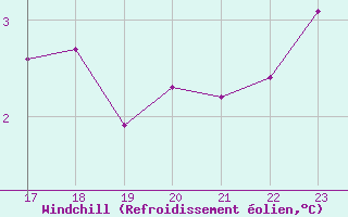 Courbe du refroidissement olien pour Boulaide (Lux)