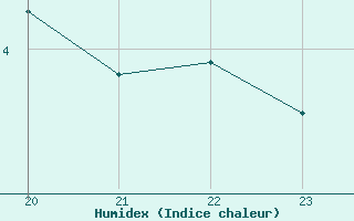 Courbe de l'humidex pour Mont-Saint-Vincent (71)