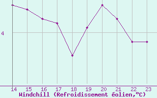 Courbe du refroidissement olien pour Saint-Philbert-de-Grand-Lieu (44)
