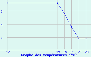 Courbe de tempratures pour Boulaide (Lux)