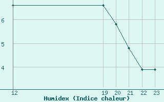 Courbe de l'humidex pour Boulaide (Lux)