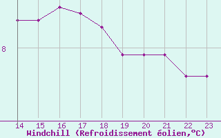 Courbe du refroidissement olien pour Cap de la Hague (50)