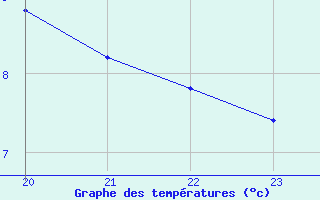 Courbe de tempratures pour La Baeza (Esp)