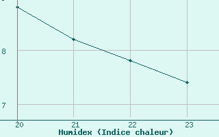 Courbe de l'humidex pour La Baeza (Esp)